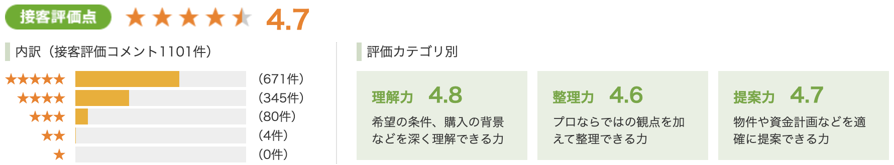 SUUMO接客評価